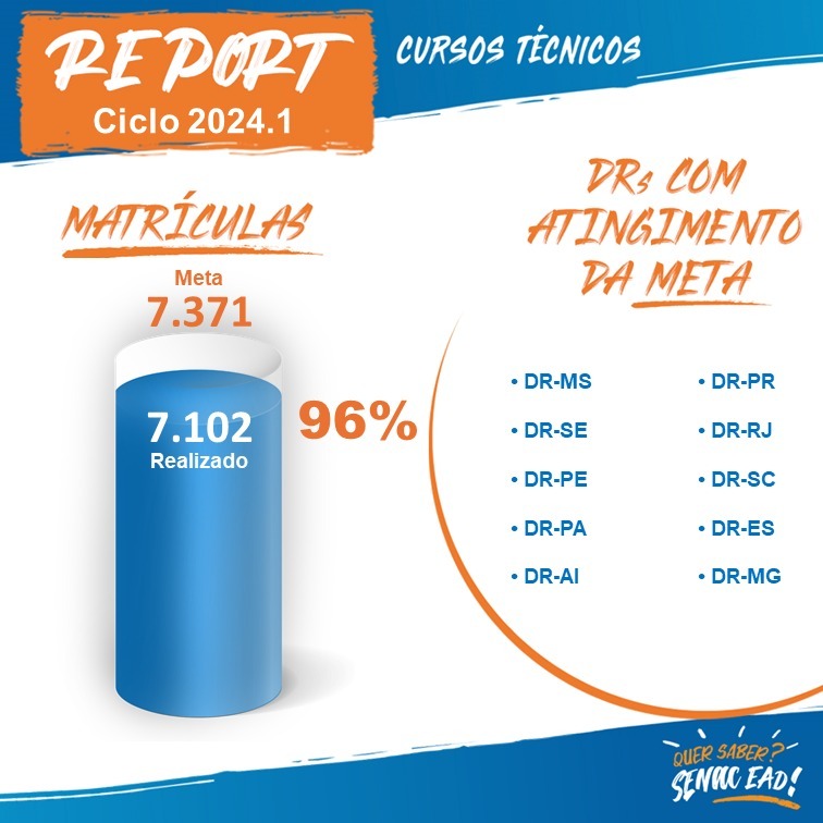 Cresce a procura por cursos EAD ofertados pelos Senac Sergipe